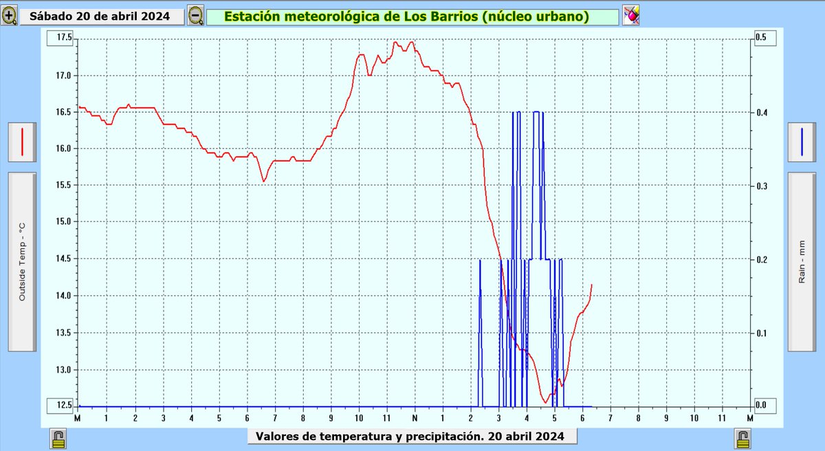 Las #precipitaciones asociadas a la #dana que recorre el norte de África ha acumulado en #LosBarrios 5,2 l/m² durante esta tarde de sábado veinte de abril.
Importante descenso también de las #temperaturas durante el breve episodio de lluvias.