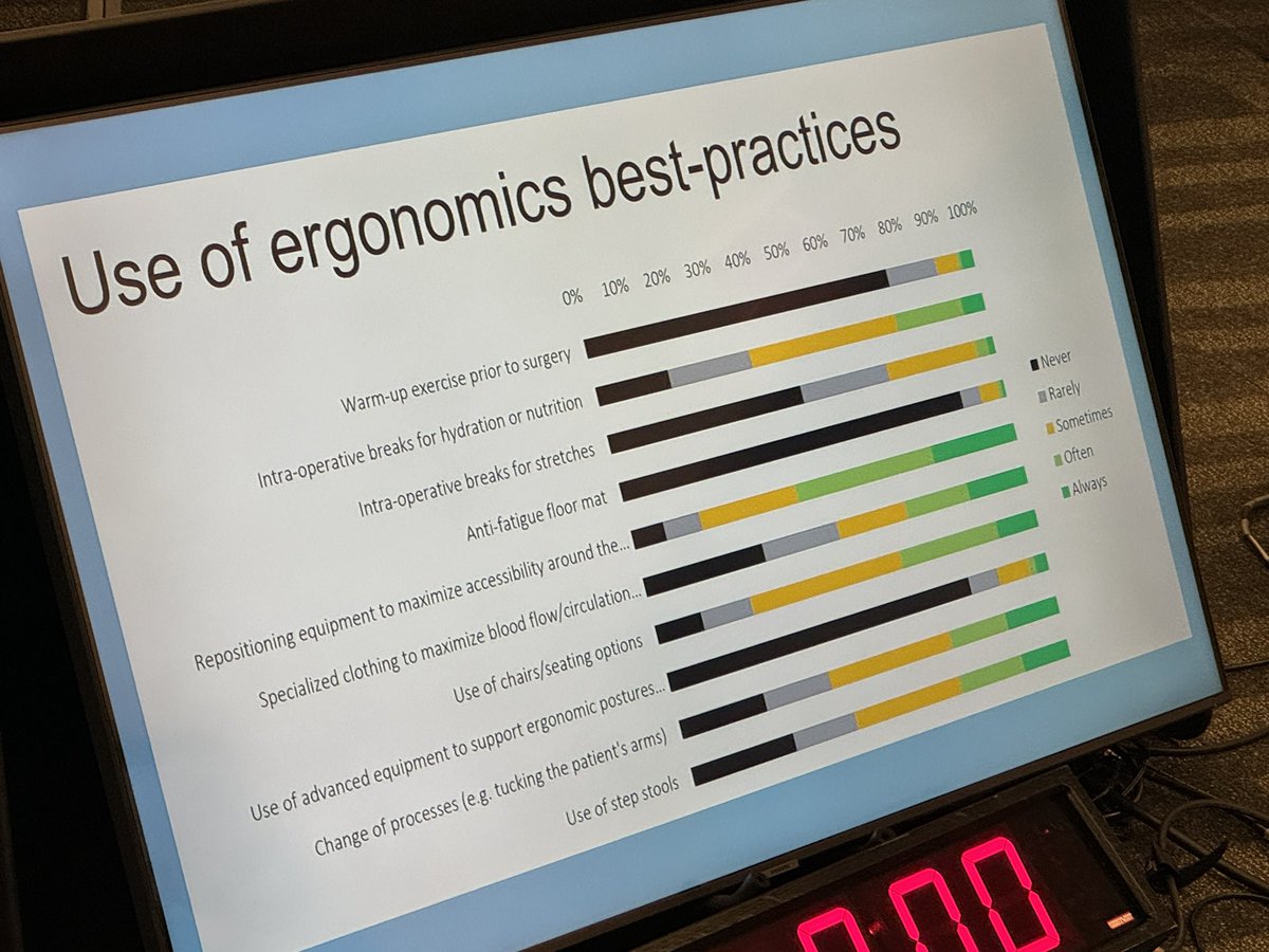 We are doing a terrible job as a profession at following ergonomics best practices. Dr. Alam #SAGES2024