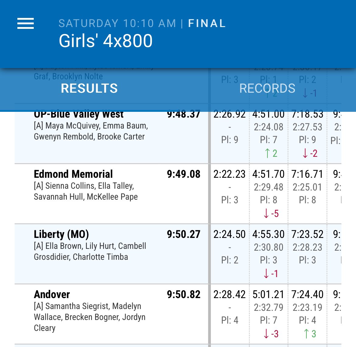 The 4x800 team of C. Grosdidier, Timba, Hurt and Brown finished 12th out of 51 teams with a time of 9:50.27 Great job ladies!!