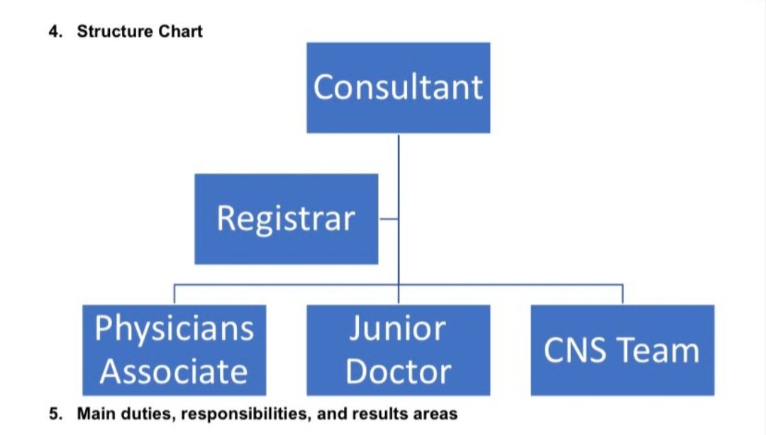 This chart plays into the PAs' egotistical belief that they're equivalent/superior to resident doctors. Technically a registrar is also a 'junior doctor'. But the NHS uses it to alienate and demote SHOs and FY1s in particular.