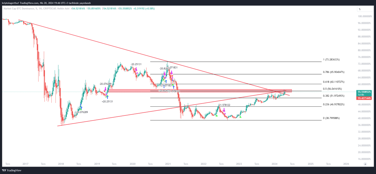 BTC.DOMİNANCE DOMİNANCE SON 3 YILIN EN YÜKSEK SEVİYESİNİ GÖRMÜŞ DURUMDA. DOMİNANCE TARAFINDA YÜKSELİŞ DEVAM ETTİĞİ SÜRECE ALTLAR EZİLMEYE MAHKUM KALACAKTIR. KIRMIZI KUTU ÜZERİ AYLIK KAPANIŞ YAPAMAZSA GEVŞEME GÖREBİLİRİZ. BU SAYEDE ALTLARDA CİDDİ PUMPLAR GÖRMEK MÜMKÜN OLACAKTIR.