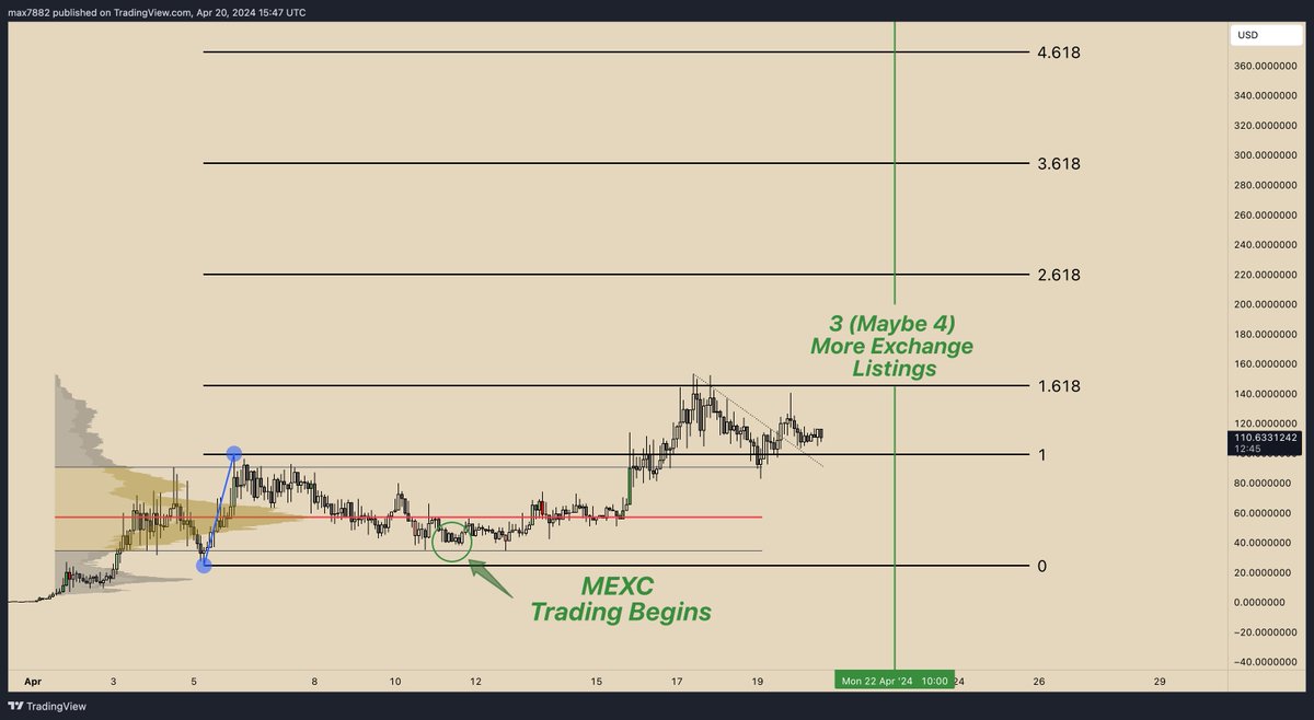 Things are looking REALLY good heading into the next round of CEX listings! Price is coiling on top of the previous ATH. 

A couple notable levels worth pointing out here... 

1). We rejected from the 1.618 Fib. You can learn just as much from a rejection as you can from a