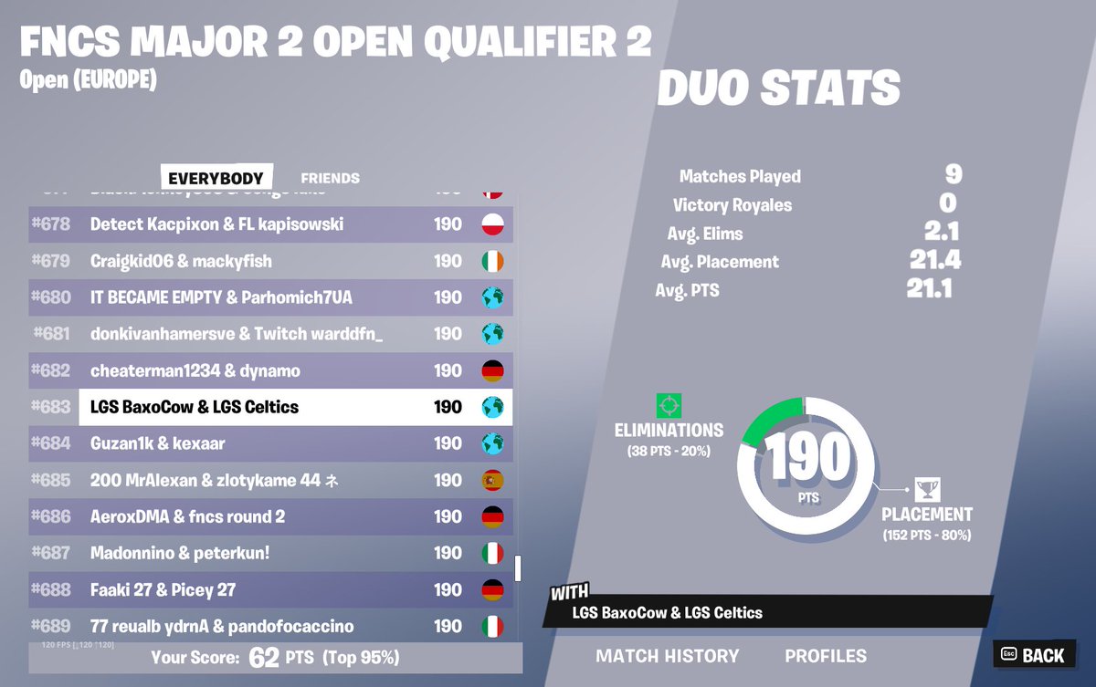 localsgastation's tweet photo. Félicitations pour votre qualifications en demi-final FNCS !!

@Celtics_fn0
@YoutubeBaxoTv

Bonne chance pour les demi-final !!! 

 #LGSWIN https://t.co/YFC6GzmdJQ