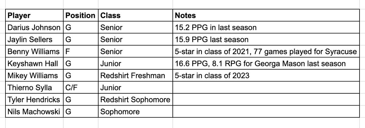 On paper, UCF Men's Basketball is on track to have one of their most talented rosters in school history next year. Hall, Sellers, and DJ on the court together will make UCF very dangerous. The big need now is a legit double-double capable big man. I like what I'm seeing so far.