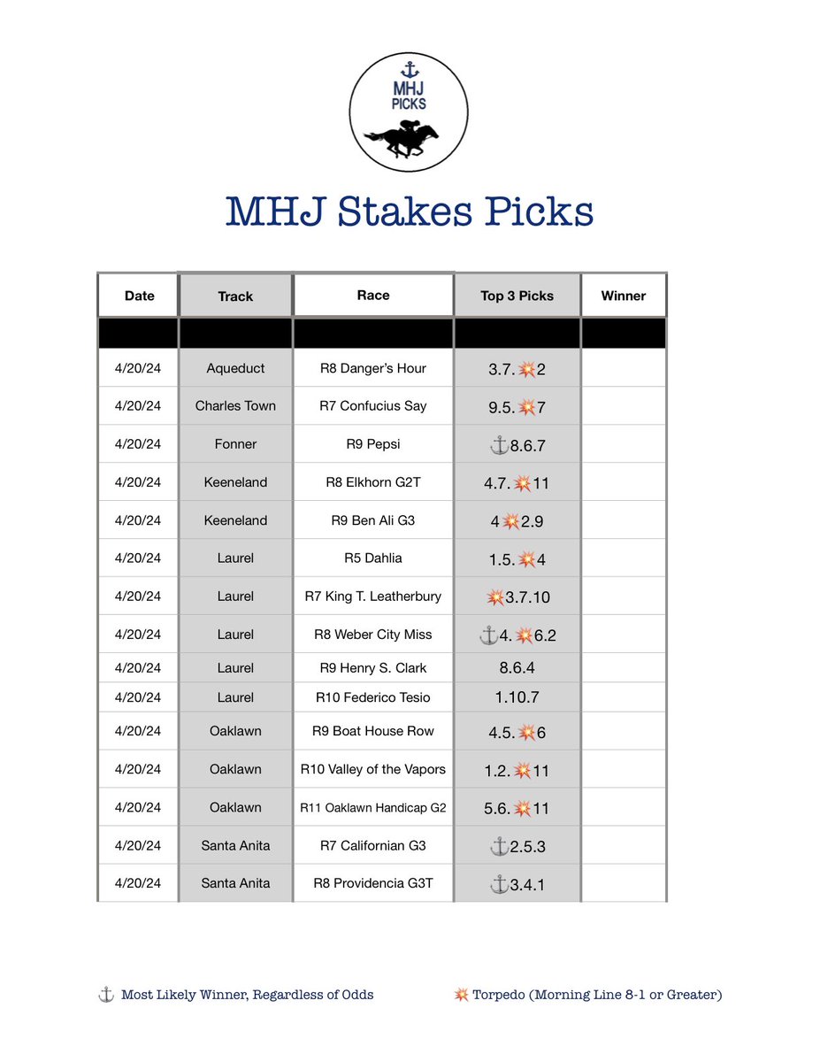 MhjPicks's tweet photo. Todays top 3 for all stakes action (assumed fast and firm-created before conditions posted) from #Aqueduct #CharlesTown #Fonner #Laurel #Keeneland #Oaklawn and #SantaAnita https://t.co/oaC3HPzl5l