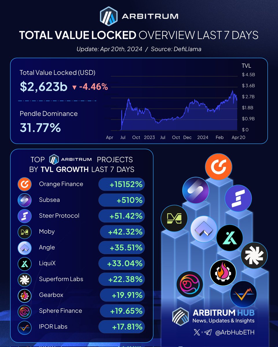 📉 #Arbitrum TVL is adjusting nicely, gearing up for its next significant leap! Get ready for the exciting journey ahead! 💙🧡 🌟 Discover the projects with the highest TVL growth in the past 7 days 🚀 🥇 @0xOrangeFinance 🥈 @SubseaProtocol 🥉 @steerprotocol @Moby_trade…