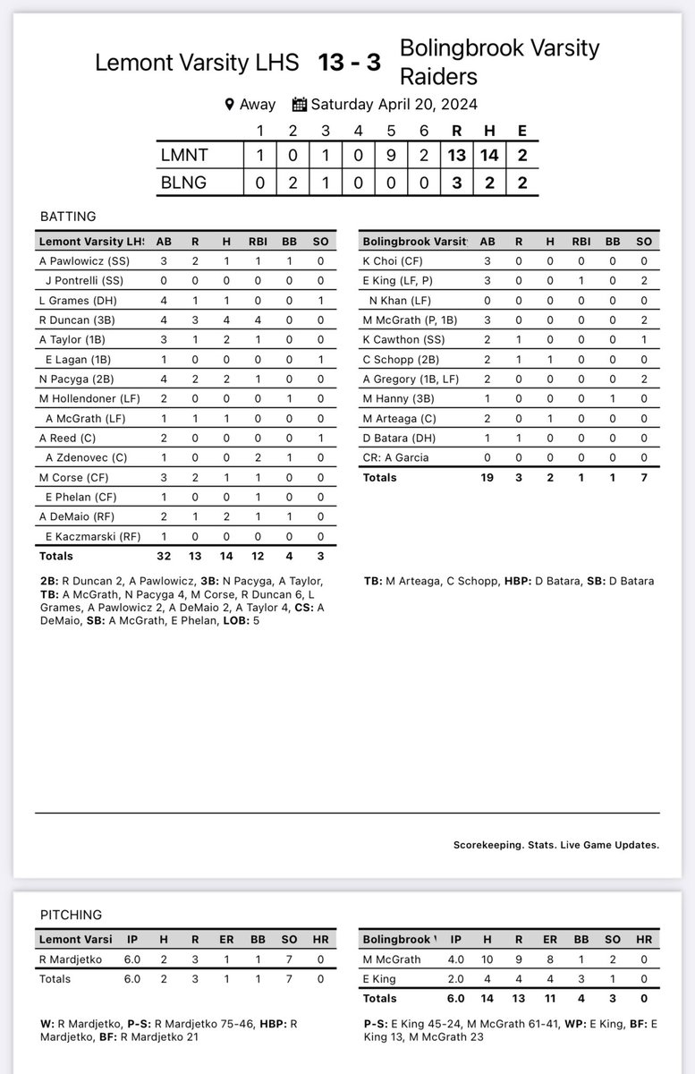 Lemont grabs a win vs. Bolingbrook behind a 7K performance from <a href="/rhea_mardjetko/">Rhea Mardjetko</a> ! Bats got hot! <a href="/RaeganDuncan32/">Raegan Duncan</a> 4-4 4 RBIs <a href="/alyssademaioo/">Alyssa DeMaio</a> 2-2 1RBI <a href="/Mallorycorse/">Mallory</a> 1-3 1 RBI <a href="/AFT2024/">Avaree Taylor 💜🤍🐾</a> 2-3 1RBI <a href="/NataliePacyga/">Nat Pacyga 2025</a> 2-4 1RBI