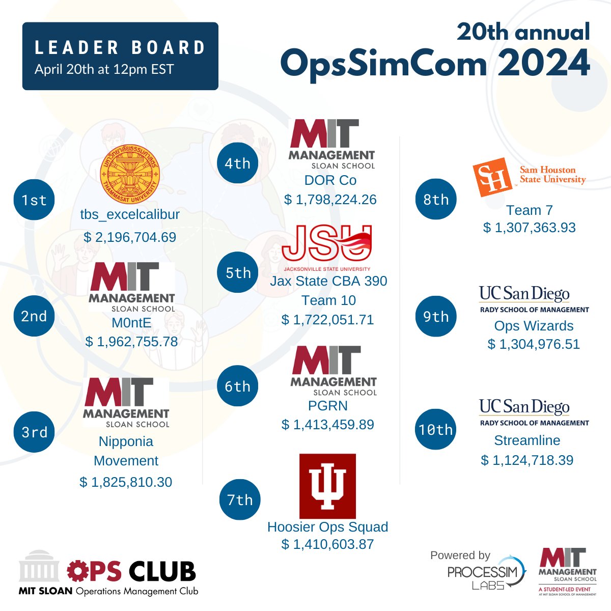 Processim Labs (@processimlabs) on Twitter photo Competition intensifies as we dive into the 2nd day of #OpsSimCom.
<a href="/thammasat_uni/">Thammasat University</a> leads the pack, currently holding the top spot with their impressive strategies.
<a href="/MITSloan/">MIT Sloan School of Management</a> is showing strong with 4 teams in the #Top10. One might wonder, "Is it coming home?"
#OpsSimCom2024 Competition intensifies as we dive into the 2nd day of #OpsSimCom.
<a href="/thammasat_uni/">Thammasat University</a> leads the pack, currently holding the top spot with their impressive strategies.
<a href="/MITSloan/">MIT Sloan School of Management</a> is showing strong with 4 teams in the #Top10. One might wonder, "Is it coming home?"
#OpsSimCom2024