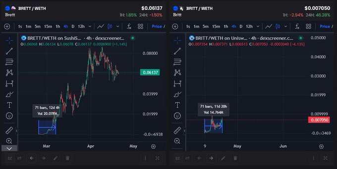 To say we are early is pretty much an understatement when you make the comparison to $BRETT in his early infancy. With nearly $15m worth of trading since launch $BRITT is coming very close to what $BRETT had at the time in terms of volume ($20m). With a staggering 3842 holders