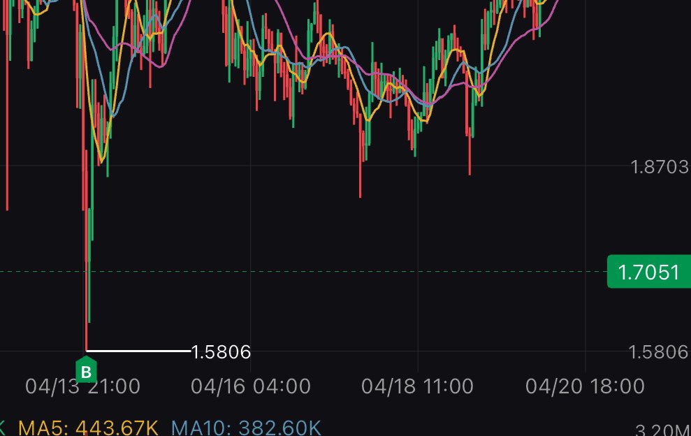 I give you this ,again 

$FET Give it a like for some love 😂