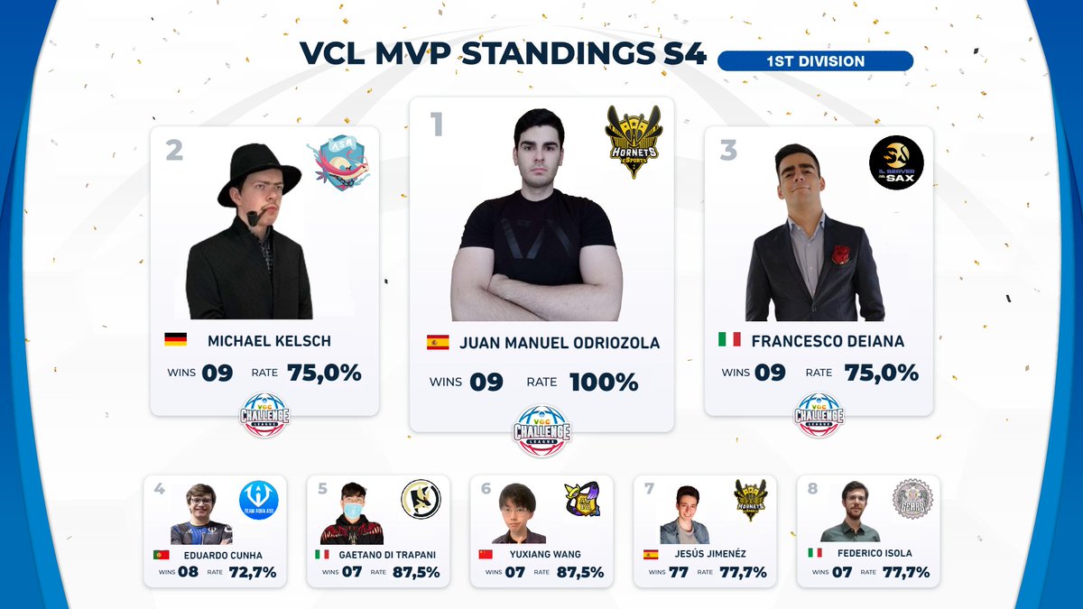 The S4 1st Division regular season is over and our 𝘂𝗻𝗱𝗲𝗳𝗲𝗮𝘁𝗲𝗱 MVP is <a href="/JMOdriVGC/">JMOdri</a> from <a href="/HornetsPoke/">PokeHornets</a>  followed by <a href="/MichaelderBeste/">MichaelderBeste</a> and <a href="/The10Phoenix/">08100</a> to complete the podium.  

Congratulations to our top 8 players, a not easily achievement and reserved for the very best.