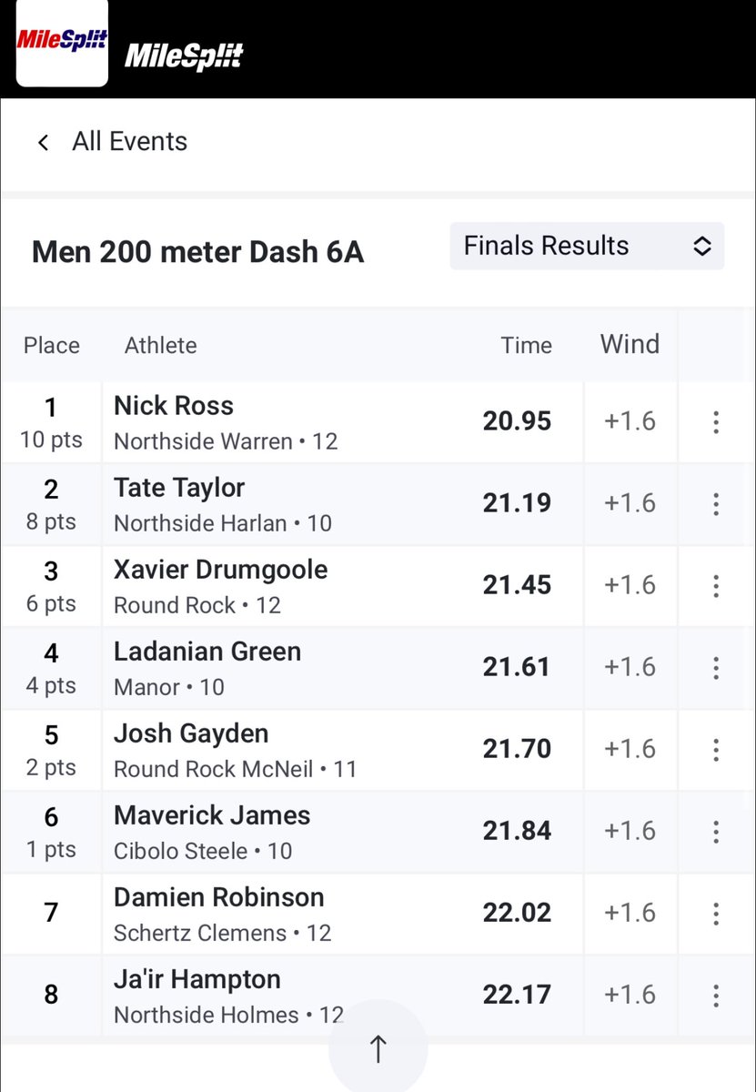 THAT BOY FAST!!!! 💨💨💨💨

Congrats <a href="/NickRoss220/">Nick Ross 9</a> , you picked a GREAT time to run the best race of your life!! 

PR ✅ 
School Record ✅ 
Headed to State in the 200m &amp; 100m ✅

Shout out to <a href="/coachnmills/">Nolan Mills</a> for getting him right!! #TNT #FightOn #RecruitEW