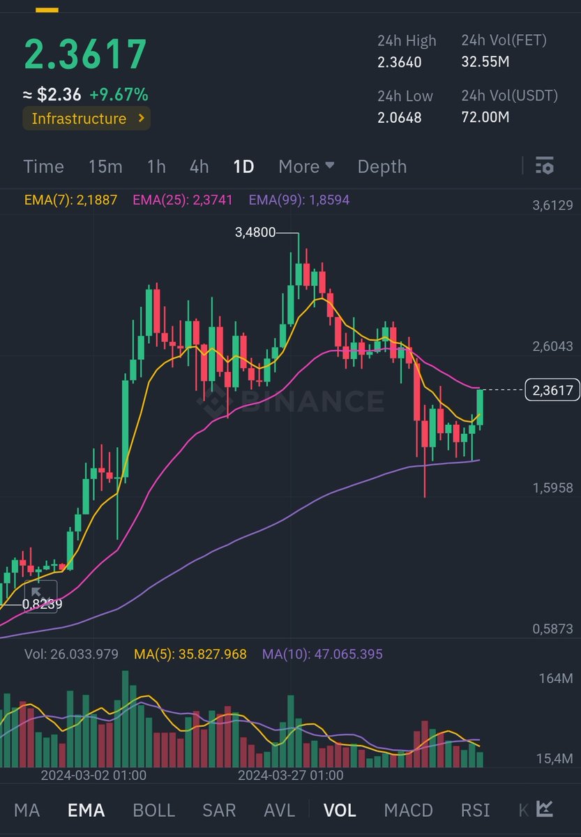 CryptoWizardd's tweet photo. Seems like we will see $3 $fet soon again https://t.co/g5yhOZBcV0
