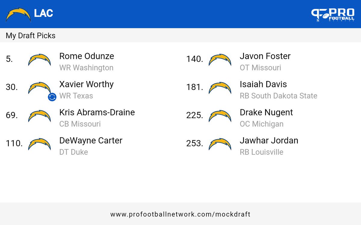 There's this notion the Chargers will roll with not one, but two WRs in this draft post Keenan Allen. And that includes trading back into the first round to take advantage of this deep WR class. The latest #BoltUp sim (BTW, this mock had 2 WRs go in the Top 5) @PFN365 ⬇️