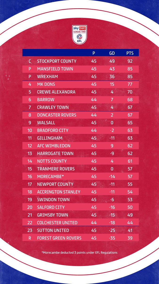 That play-off race! 😅🍿 #EFL | #SkyBetLeagueTwo