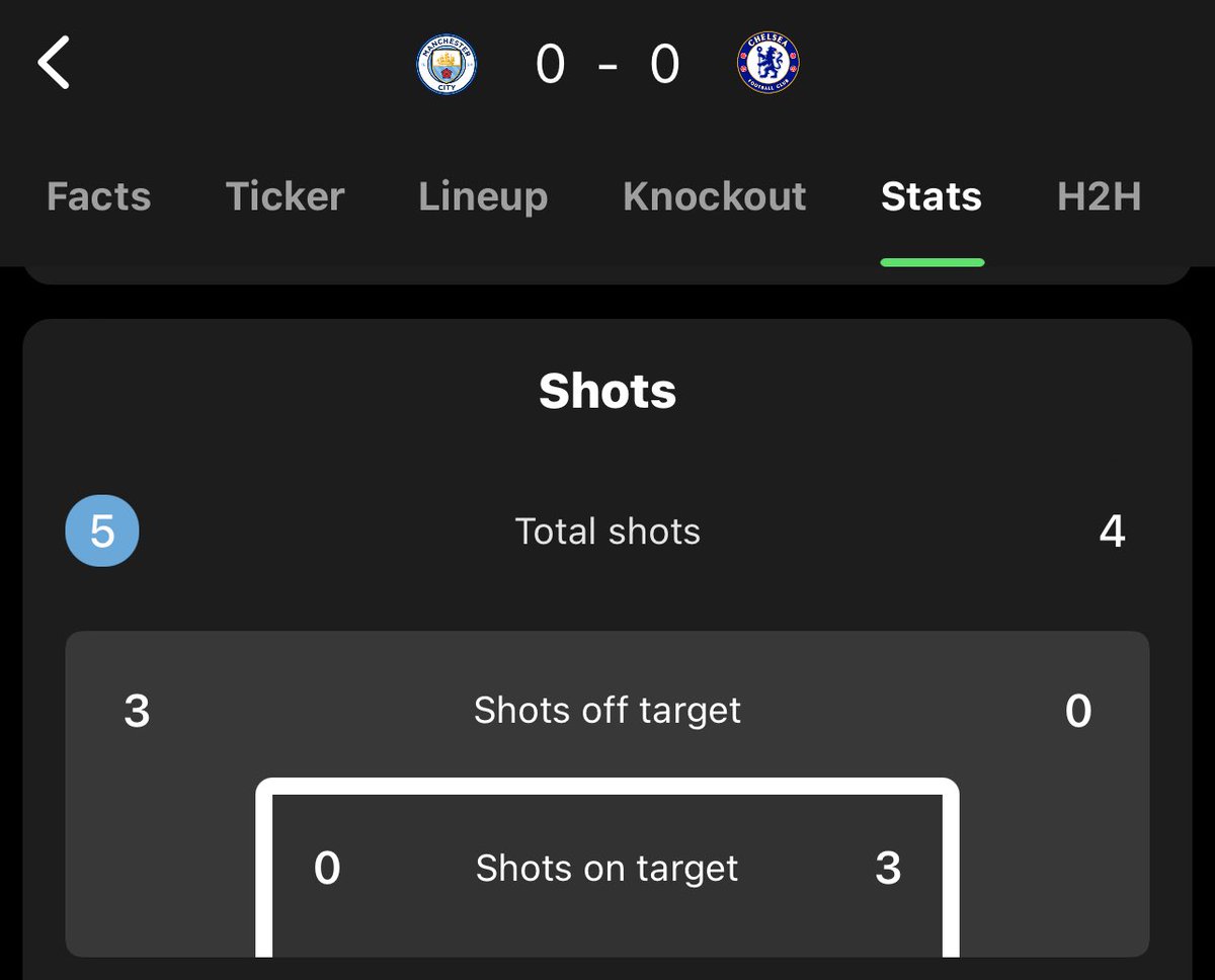 FA Cup.. ManCity vs Chelsea.. Stats say it all. Chelsea should be at least 1 - 0 up. ManCity had zero shots on target.