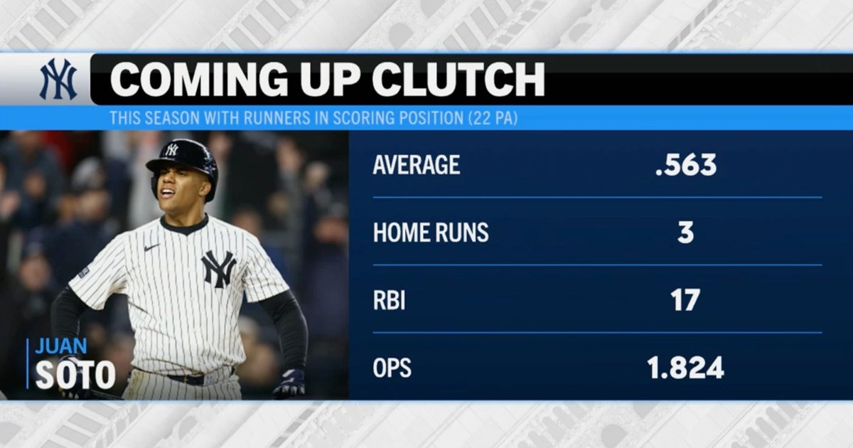 Juan Soto with runners in scoring position is a cheat code