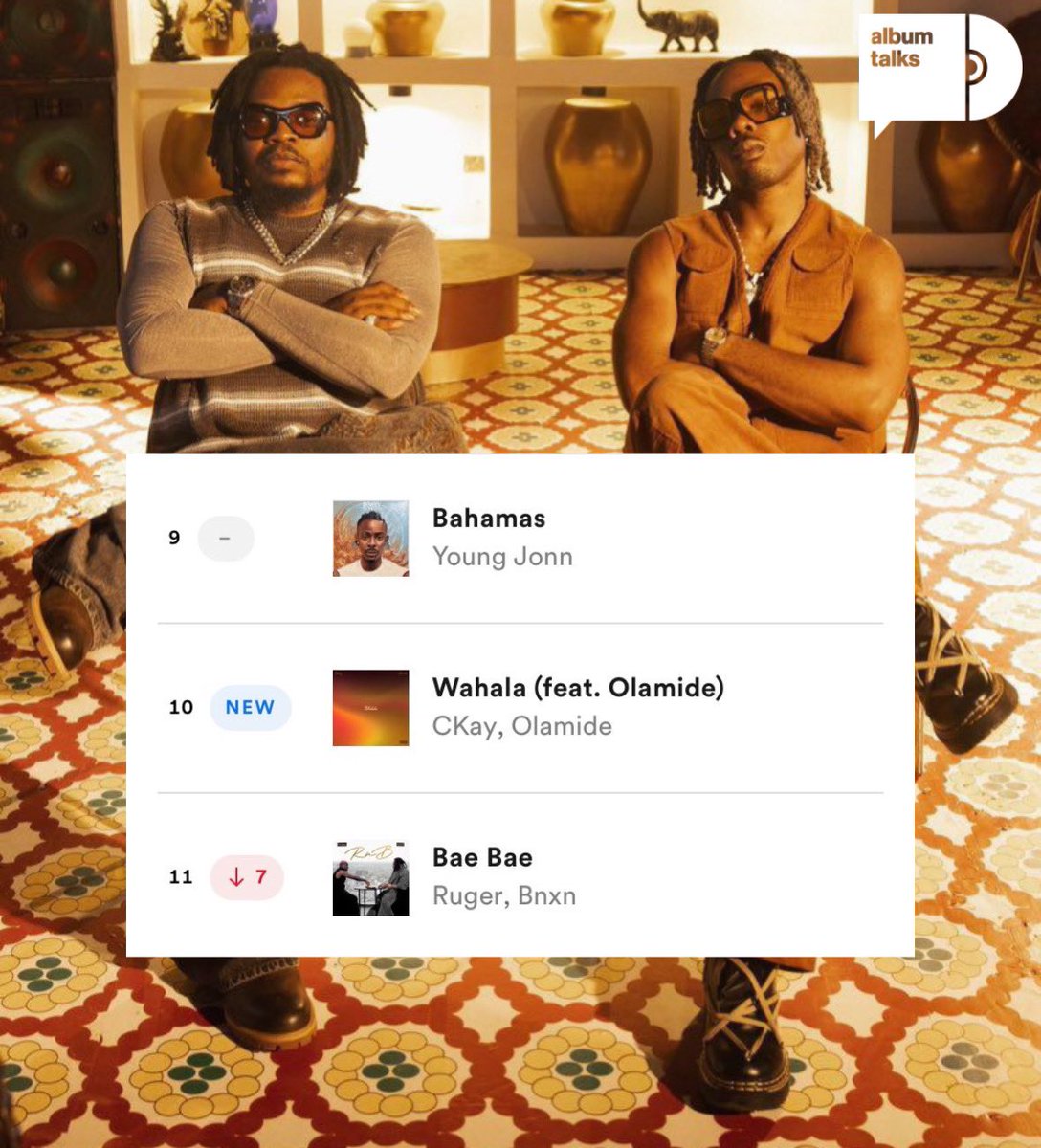 🚨JUST IN: @ckay_yo & @Olamide's “WAHALA” debuts at #10 on the NG Spotify Daily charts.🔥 Go Listen - ckay.lnk.to/Wahala