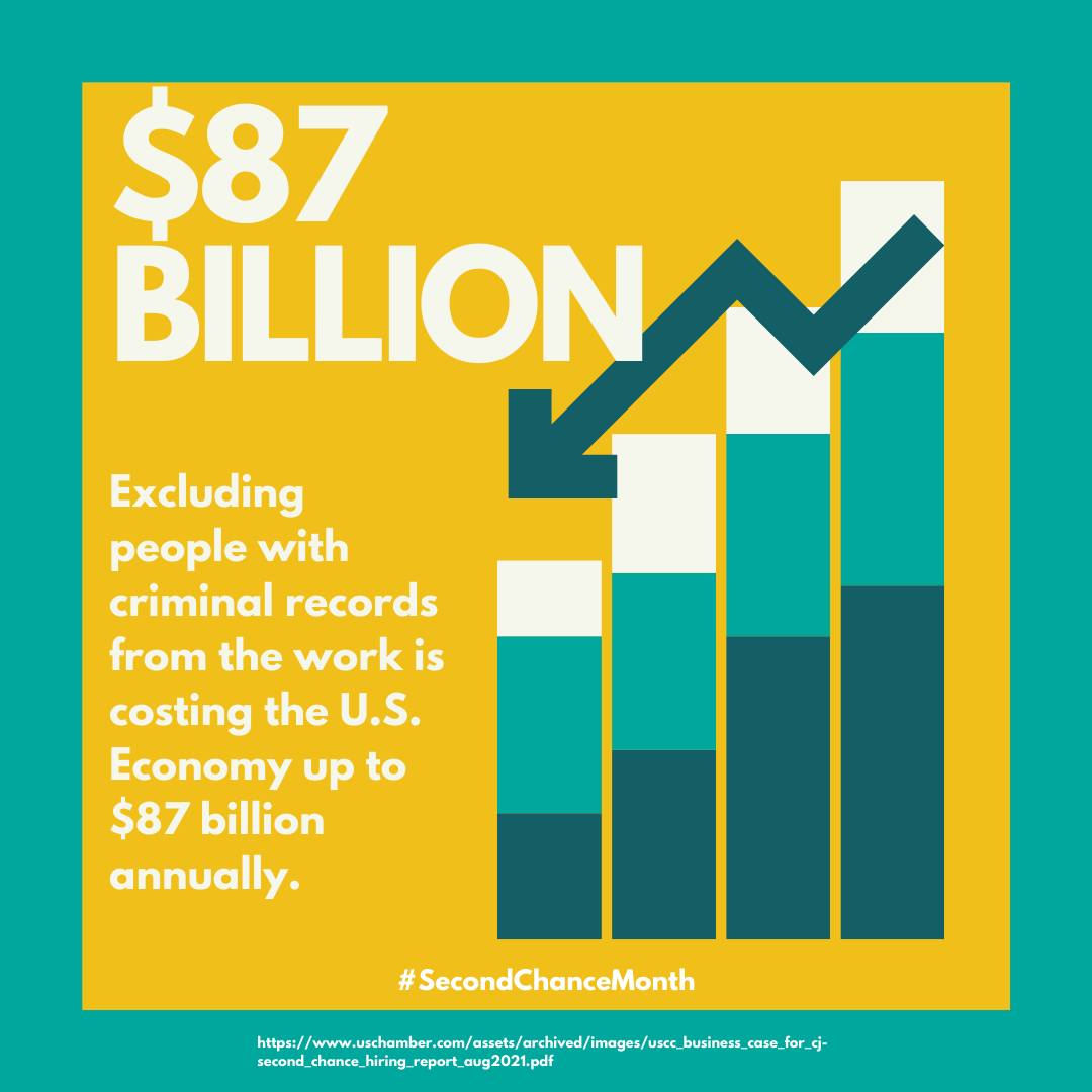 April is #SecondChanceMonth, dedicated to highlighting the challenges that formerly incarcerated folks face when returning home!

Graphics from @theCFSY  

#CriminalJusticeReform #SecondChances #ReentrySupport #EmploymentOpportunity #JusticeForAll #FairChanceEmployment