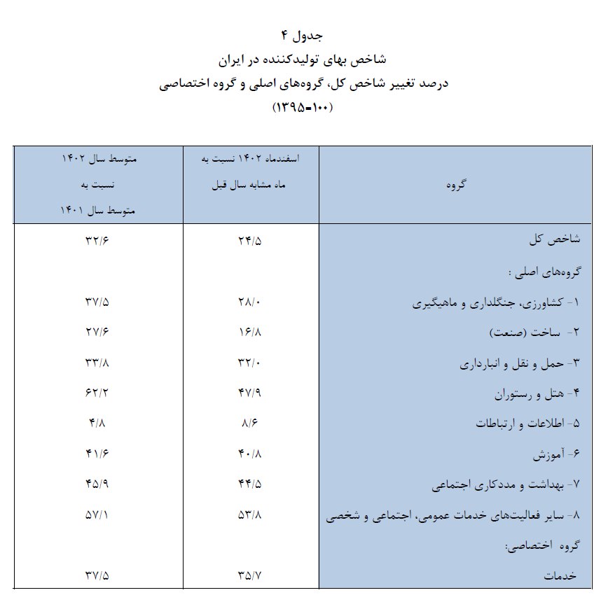 کاهش تورم نقطه به نقطه تولیدکننده به 24.5٪ 

تورم نقطه به نقطه تولیدکننده که در اردیبهشت 1400 معادل 103٪ و اسفند 1401 معادل 42.4٪ بود، در اسفند 1402 به 24.5٪ کاهش یافته است.

تورم سالانه تولیدکننده هم از 36.9٪ در اسفند 1401 به 32.6٪ در اسفند 1402 کاعش یافته است.

#حمایت_از_تولید