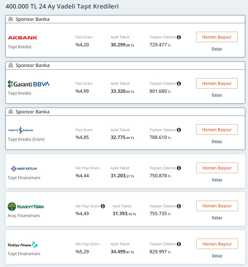 400bin TL 24ay- taşıt kredisi çekerseniz %4,20 ile %5,29 arası faiz oranı Aylık ortalama 30-34bin TL öder 800binTL'ye yakın toplam ödeme yaparsınız. Ve BDDK’nın 10099 sayılı kararı gereği, 36 ay vade seçeneğini sadece 800.000 TL'ye kadar olan araçlar için kullanabilirsiniz.