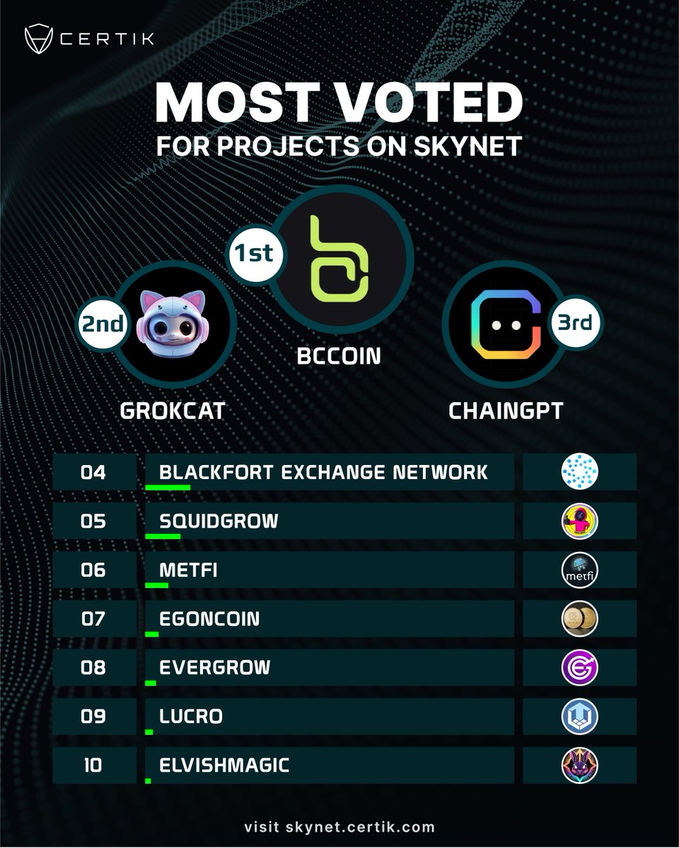 🏆 This Week's Skynet Leaderboard Update 🏆 The votes at skynet.certik.com are in, revealing a new champion: 👑@BlackCardCoin stealing the spotlight, 1st place 🥈@GrokCat_bsc Will you snag the crown next week? 🥉 @Chain_GPT remains a community favorite Who will secure