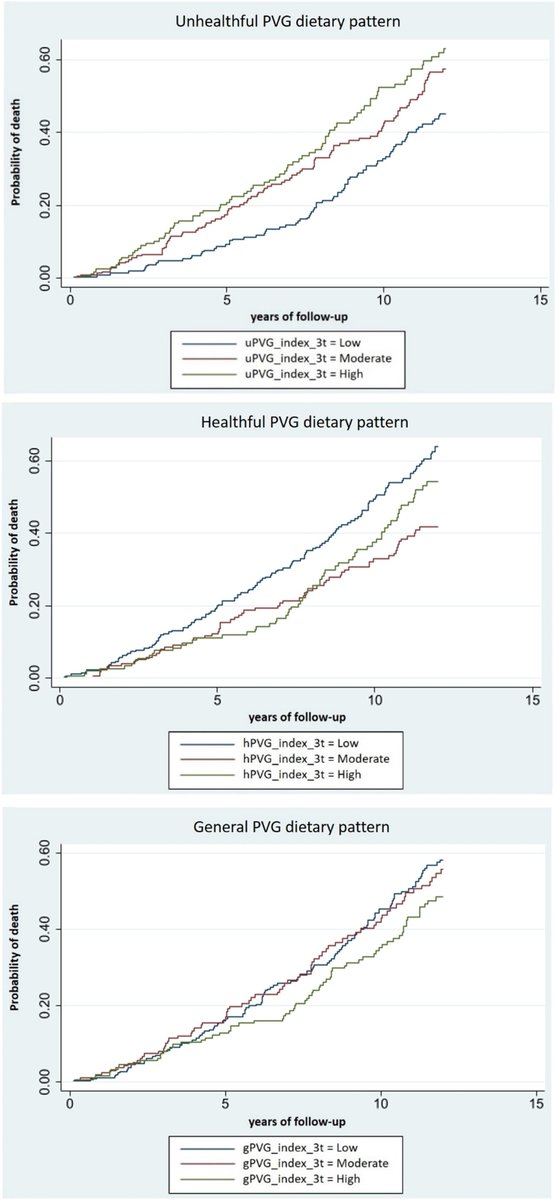 Alex4_8's tweet photo. Pro-vegetarian dietary patterns and mortality by all-cause and specific causes in an older Mediterranean population https://t.co/TFI1abNW2q https://t.co/qnrK7wfJsd