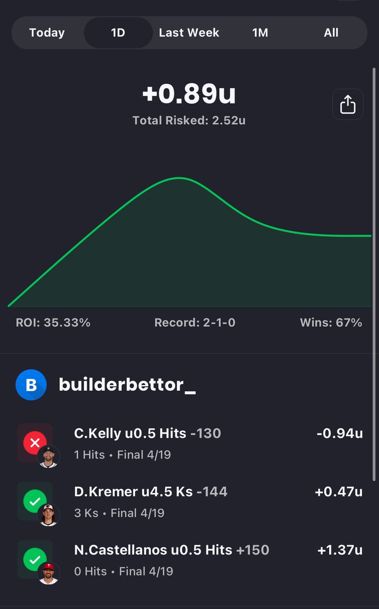📈 4/19 Recap 📈
2-1, +0.89u; 35.33% ROI

We had Gallo as well but he voided on the non start since we played him at DK which I originally did not notice. Action tracking got me excited…

You get all of them here ➡️ hopp.to/builderbettor 

#GamblingX #MLBPicks #DailyRecap