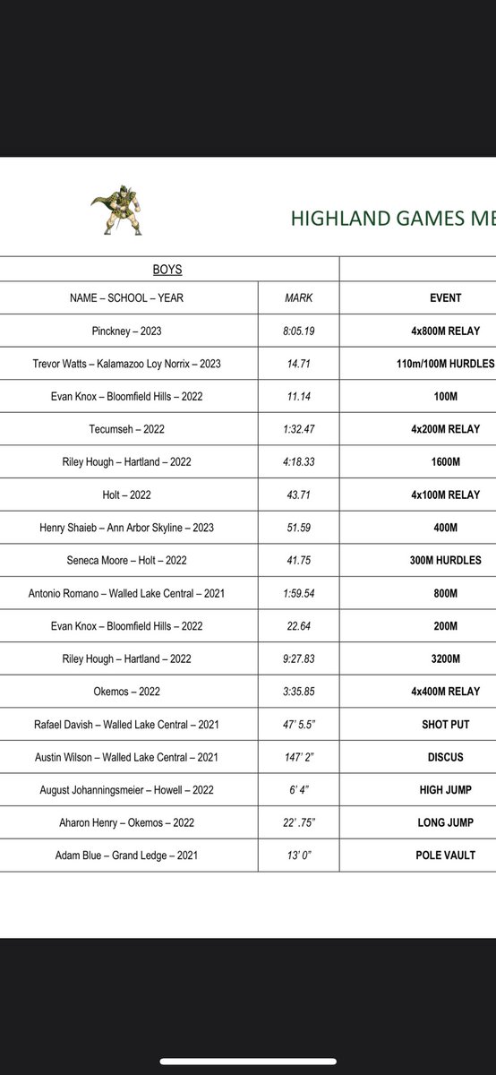 Another weekend…another meet record broken. @LVaughan2025 with a throw of 53’ 0.5’’ in the Howell Highlander Games Invitational @JimOLea42062004 @WLWAthletics @WLW_track @WLWestern_FB @vaughan_tam @D_M_Vaughan