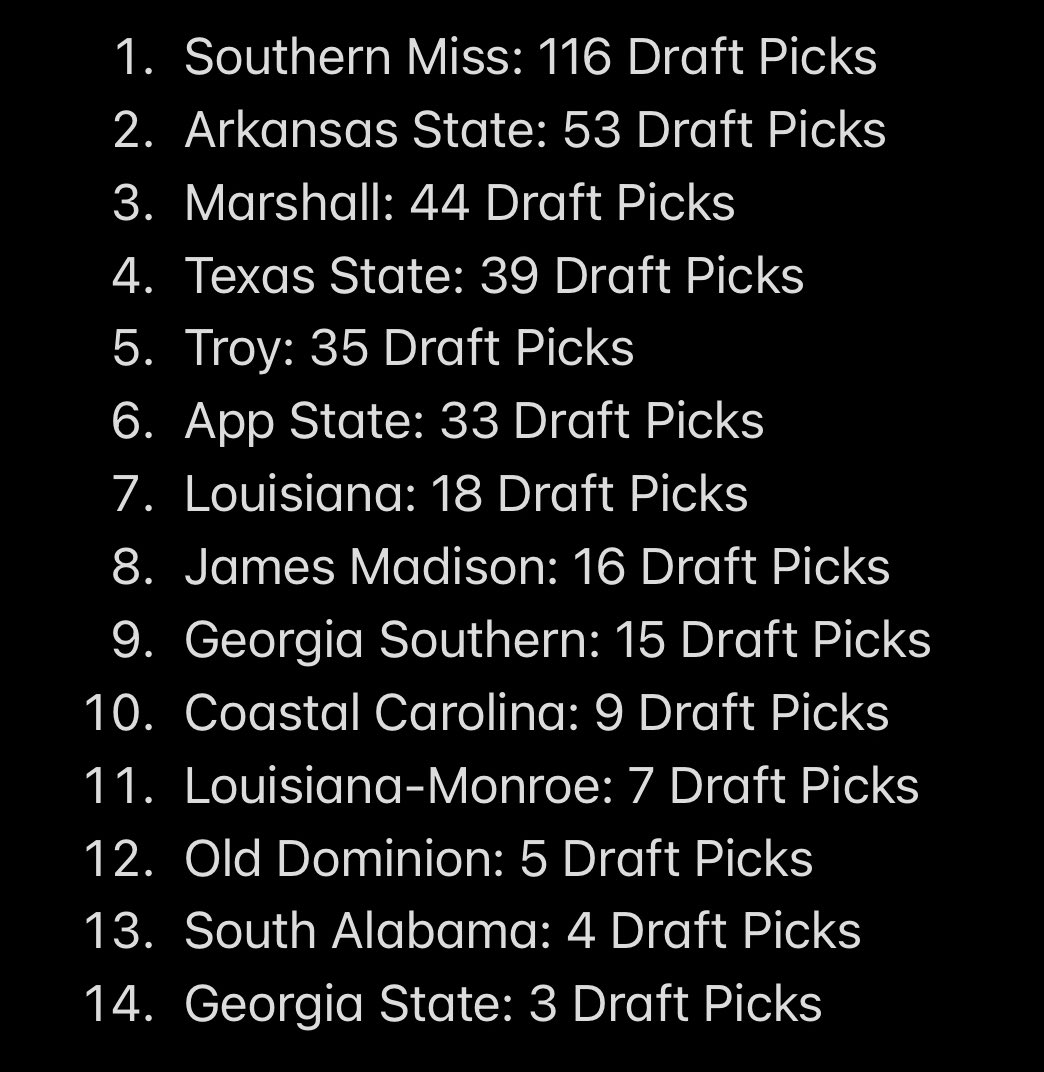 Sun Belt Schools Ordered by # of NFL Draftees as of April 20, 2024 #funbelt #NFL
