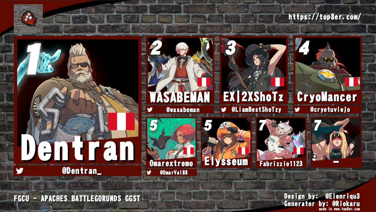 FGCUplusonwhiff's tweet photo. Y estos son los resultados del día de ayer :D

1st @Dentran_ 
2nd @wasabeman11 
3rd @LiamBestShoTzy 
4th @CryoTuViejo 
5th @OmarVal88 
5th Elysseum
7th Fabrizzio1123

La próxima semana tenemos SF6 :3
No se pudo transmitir, pero esperemos que la próxima sí :3 https://t.co/ILGLd01ATT