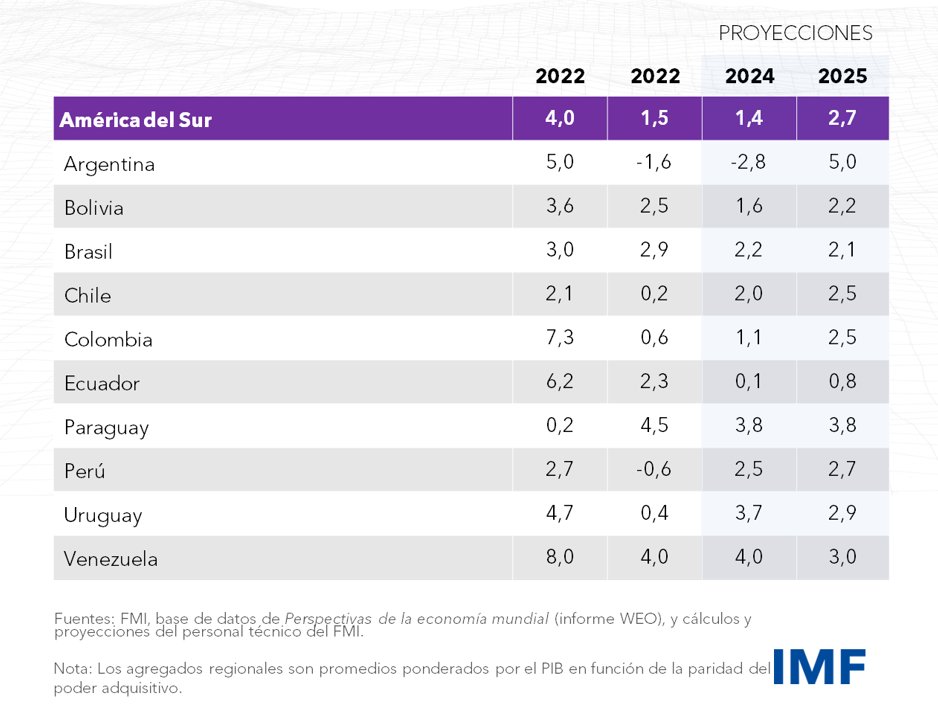 FMInoticias's tweet photo. Proyecciones de crecimiento del FMI para América del Sur en 2024:

🇦🇷Argentina:  -2.8 %
🇧🇴Bolivia: 1.6 %
🇧🇷Brasil: 2.2 %
🇨🇱Chile: 2.0%
🇨🇴Colombia: 1.1 %
🇪🇨Ecuador: 0.1 %
🇵🇾Paraguay: 3.8 %
🇺🇾Uruguay: 3.7 %
🇵🇪Perú: 2.5 %
🇻🇪Venezuela: 4.0 % https://t.co/bhllIUnpuU