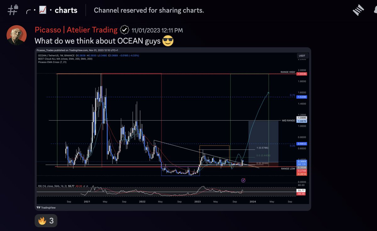 Picasso_Trades's tweet image. #OCEAN 321% Up 🚀✅

Everything shared in @AtelierTrading Like always. Few.

Thank you, @damskotrades for the learning of Cycles. 
History Doesn't Repeat Itself, but It Often Rhymes