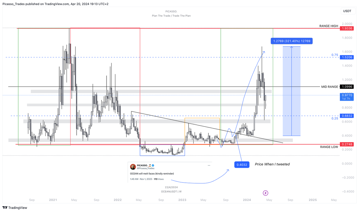 Picasso_Trades's tweet image. #OCEAN 321% Up 🚀✅

Everything shared in @AtelierTrading Like always. Few.

Thank you, @damskotrades for the learning of Cycles. 
History Doesn't Repeat Itself, but It Often Rhymes