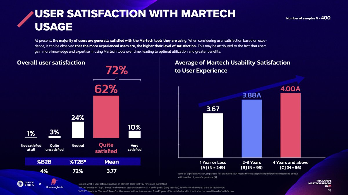 Cool report on #Martech in Thailand! contentshifu.com/resource/en-th…