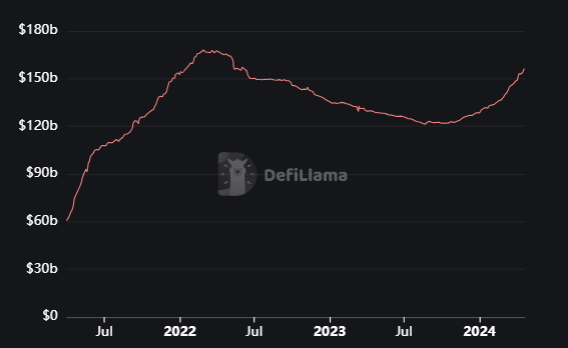 Excluding algorithmic stables, total stablecoin market cap is back to within 10% of its 2022 peak. Higher.