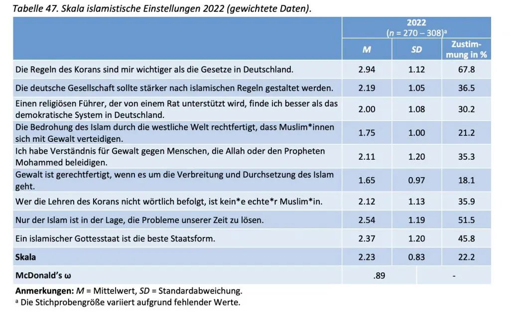 Befragung muslimischer Schüler in Niedersachsen