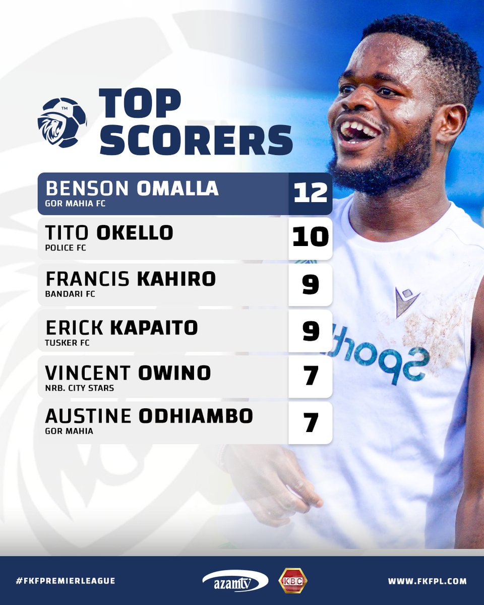 Benson Omalla ndio the current top scorer FKF Premier League. Kesho atafunga AFC Leopards ? #MashemejiDerby #Sirkal #FkfPremierLeague Gor Mahia #Offside