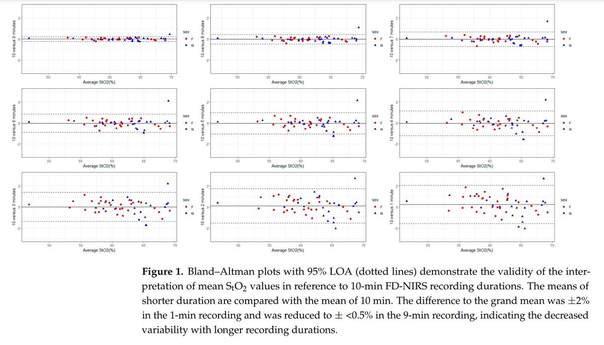 Jonathan Smirl (@jonathan_smirl) on Twitter photo Our most recent publication on improving reliability and measurement precision for cerebral oxygenation with FD-NIRS.
#OpenScience
Check it out!!!
mdpi.com/1424-8220/24/8…
<a href="/_CARNet__/">CARNet</a> <a href="/uofcknes/">UCalgary Kinesiology</a> <a href="/HotchkissBrain/">Hotchkiss Brain Institute (HBI)</a> <a href="/CarolynAEmery/">caemery</a> <a href="/JeffreyFDunn/">Still an Imaginer</a> <a href="/Sensors_MDPI/">Sensors MDPI</a> <a href="/MDPIOpenAccess/">MDPI</a> Our most recent publication on improving reliability and measurement precision for cerebral oxygenation with FD-NIRS.
#OpenScience
Check it out!!!
mdpi.com/1424-8220/24/8…
<a href="/_CARNet__/">CARNet</a> <a href="/uofcknes/">UCalgary Kinesiology</a> <a href="/HotchkissBrain/">Hotchkiss Brain Institute (HBI)</a> <a href="/CarolynAEmery/">caemery</a> <a href="/JeffreyFDunn/">Still an Imaginer</a> <a href="/Sensors_MDPI/">Sensors MDPI</a> <a href="/MDPIOpenAccess/">MDPI</a>