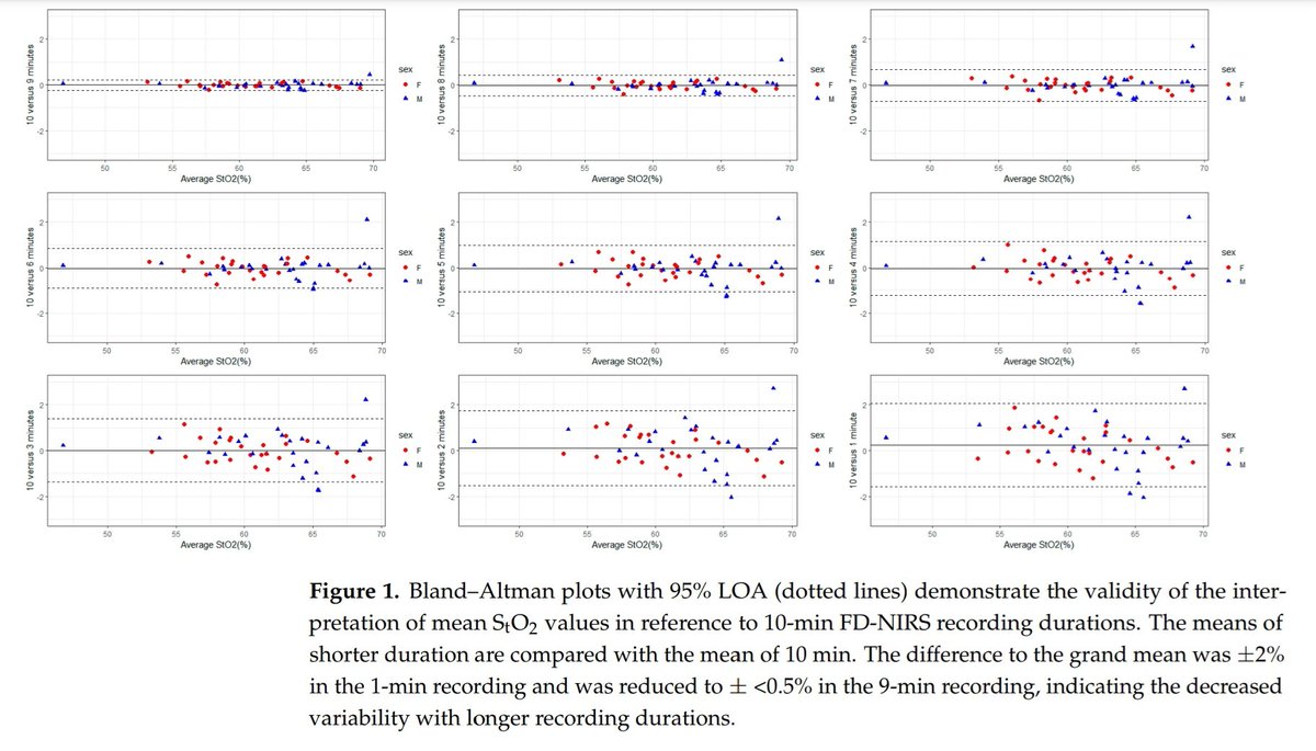 Our most recent publication on improving reliability and measurement precision for cerebral oxygenation with FD-NIRS. #OpenScience Check it out!!! mdpi.com/1424-8220/24/8… @_CARNet__ @uofcknes @HotchkissBrain @CarolynAEmery @JeffreyFDunn @Sensors_MDPI @MDPIOpenAccess