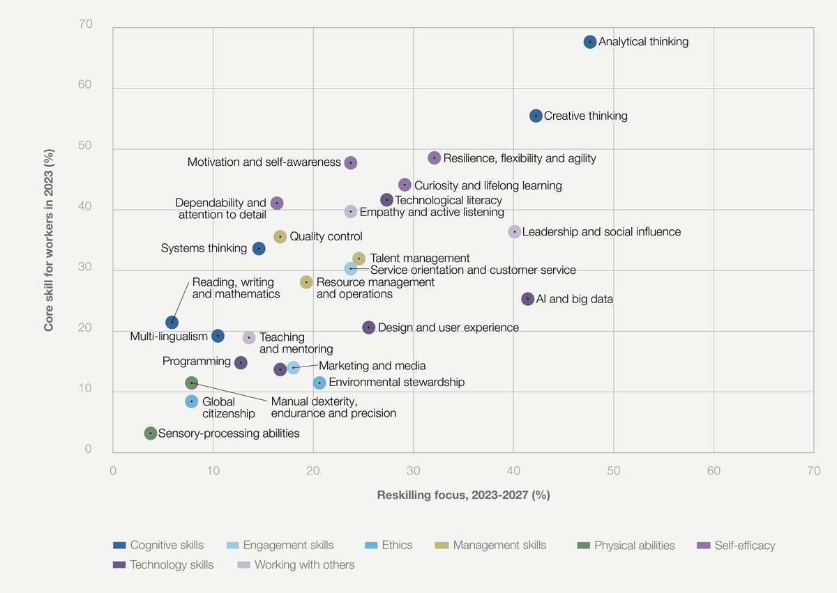 Is your high school cutting it? According to the World Economic Forum's 'Future of Jobs Report 2023' these are the top priorities for core skills and for upskilling employees. @wef Are you producing students with these skills? We're looking for a few innovative high schools to