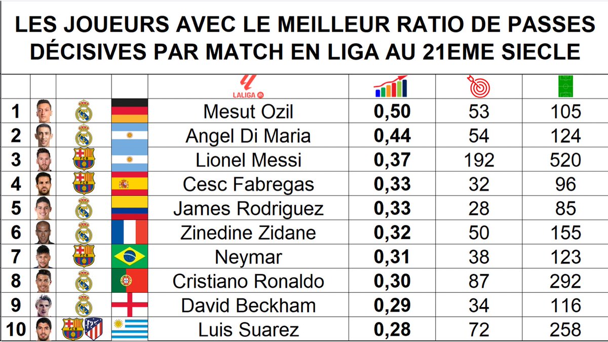 📊 Les joueurs avec le meilleur ratio de passes décisives par match en Liga au 21eme siècle