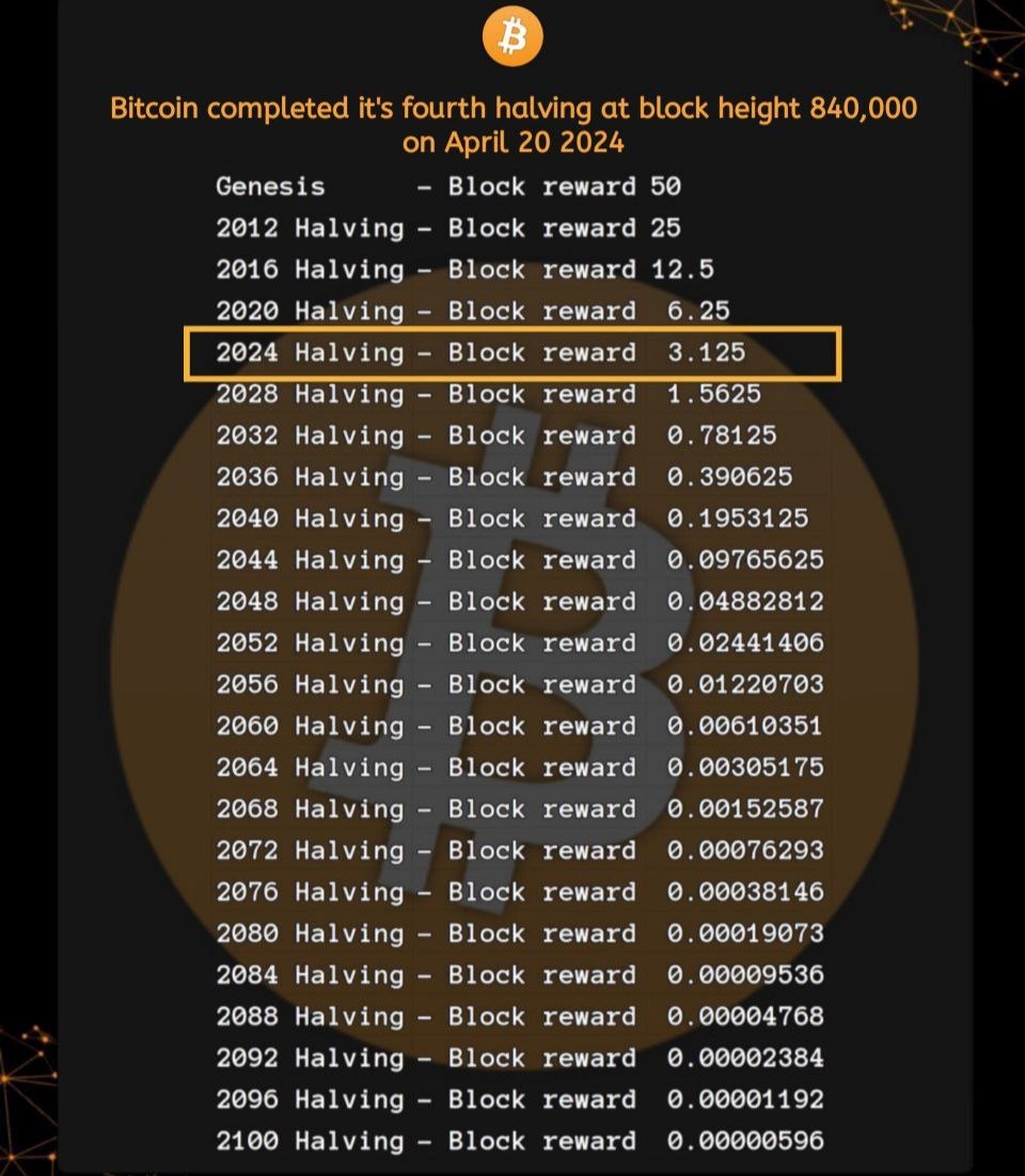 #BitcoinHalving gerçekleşti. Blok ödülleri, 6.25 BTC'den 3.125 BTC'ye düştü.
#Bitcoin #BitcoinHalving2024 #btc #halving #BlockchainNews