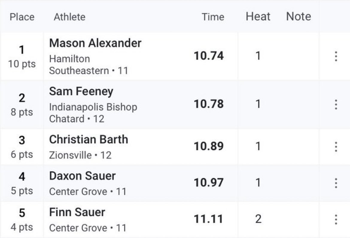 Sam Feeney (@sammyfeeney10) on Twitter photo Big PR yesterday in the 100M Dash with a time of 10.78! <a href="/Coach_JKnowles/">CoachKnowles</a> @BSUCoachNeu <a href="/BallStateFB/">Ball State Football</a> <a href="/MileSplitIN/">Milesplit Indiana</a> <a href="/indhssports/">indianahighschoolsports.com</a> <a href="/IndySportsZone/">Indy Sports Zone</a> <a href="/IndianaPreps/">Indiana Preps</a> <a href="/PrepRedzoneIN/">Prep Redzone Indiana</a> Big PR yesterday in the 100M Dash with a time of 10.78! <a href="/Coach_JKnowles/">CoachKnowles</a> @BSUCoachNeu <a href="/BallStateFB/">Ball State Football</a> <a href="/MileSplitIN/">Milesplit Indiana</a> <a href="/indhssports/">indianahighschoolsports.com</a> <a href="/IndySportsZone/">Indy Sports Zone</a> <a href="/IndianaPreps/">Indiana Preps</a> <a href="/PrepRedzoneIN/">Prep Redzone Indiana</a>