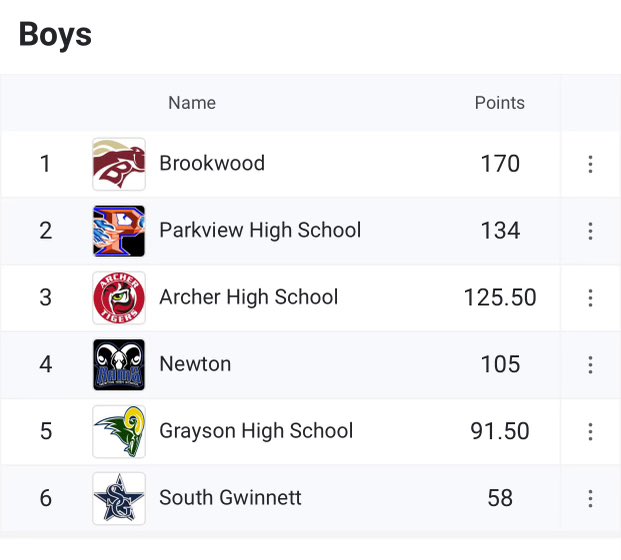 Brookwood Track & Field tweet media