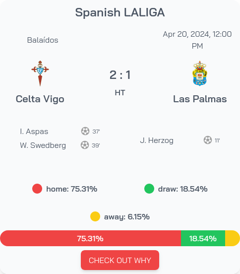 Celta Vigo: 2, Las Palmas: 1, half time!
Our #MachineLearning model gives Celta Vigo 75% chance to win! Stats on uanalyse.co.uk/football/games… 
#SpanishLALIGA #CeltaVigo #LasPalmas