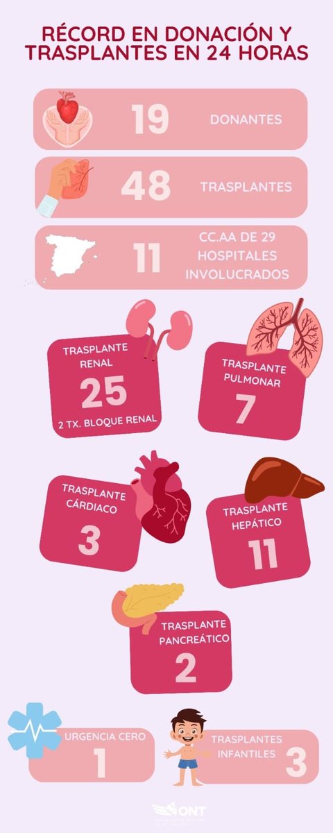 Sobre el récord de #donación y #trasplante en 2️⃣4️⃣ horas: ❤️‍🩹 19 donantes 🫁 48 trasplantes 🇪🇸 11 Comunidades Autónomas implicadas 🏥 29 hospitales involucrados 0️⃣ 1 urgencia cero 👧🏼 3 trasplantes infantiles ¡GRACIAS a los donantes, familias y personal sanitario! #OrgulloONT💙