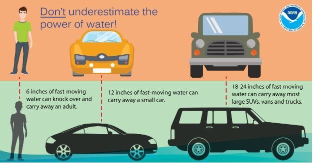 Don’t underestimate the power of water. It only takes 6 inches of fast-moving water to knock over and carry away an adult, and 12 inches to carry away a small car. Turn Around Don’t Drown! buff.ly/2MliYyC #MDFloods #FloodAwarenessMonth #MDFlooding