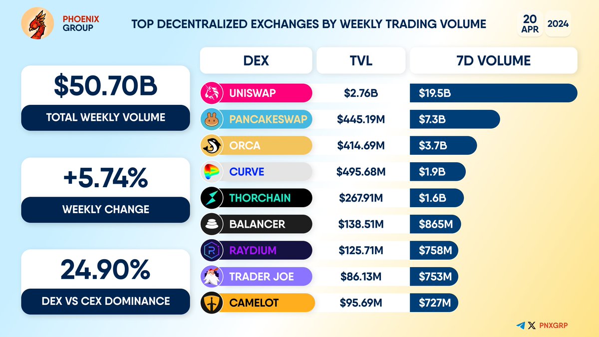 TOP #DECENTRALIZED EXCHANGES BY WEEKLY TRADING VOLUME #Uniswap #Pancakeswap #Orca #Curve #Thorchain #Balancer #Raydium #TraderJoe #Camelot