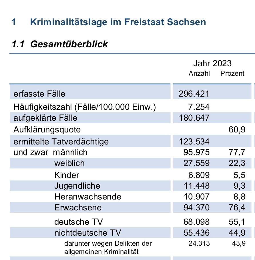 Ah chillig. ~7% der sächsischen Bevölkerung begehen knackige ~45% der Straftaten.

'Deutsch' heißt hier übrigens mit deutschem Pass.